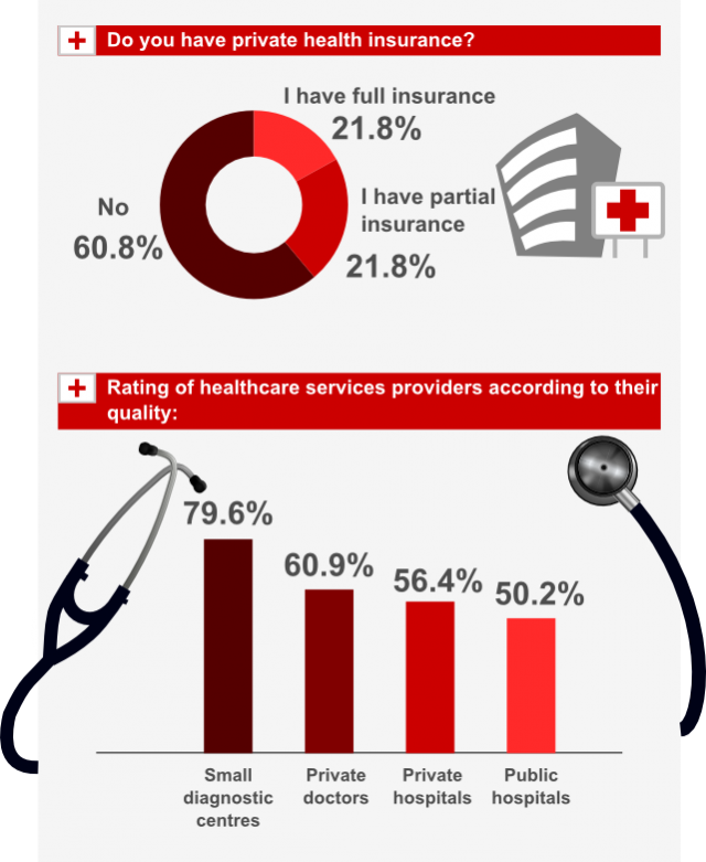 Greeks want faster and cheaper health care and more money for